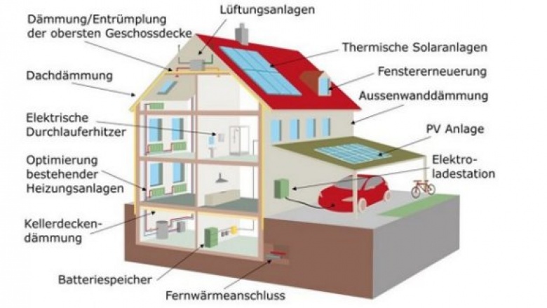 Förderprogramm Klimafreundliches Wohnen und Arbeiten Förderprogramm Klimafreundliches Wohnen und Arbeiten